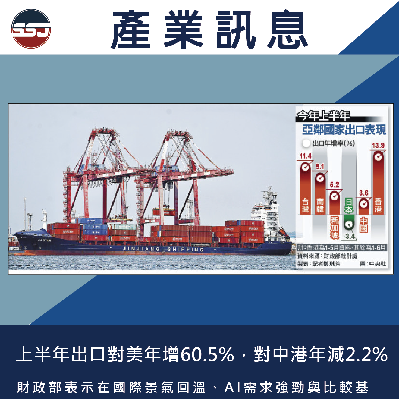 上半年出口對美年增60.5%，對中港年減2.2%