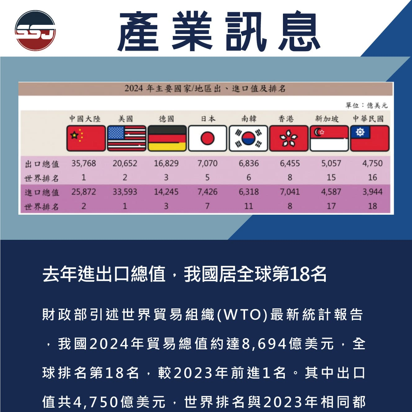 去年進出口總值，我國居全球第18名
